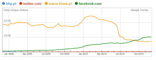 Nasza-Klasa, Facebook, Twitter i Blip wg Google Trends